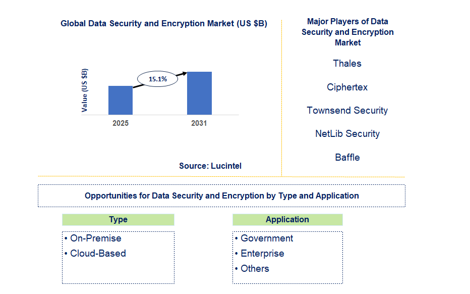 Data Security and Encryption Market Trends and Forecast