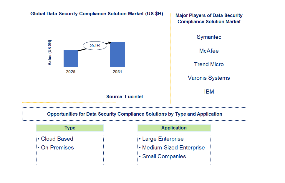 Data Security Compliance Solution Market Trends and Forecast