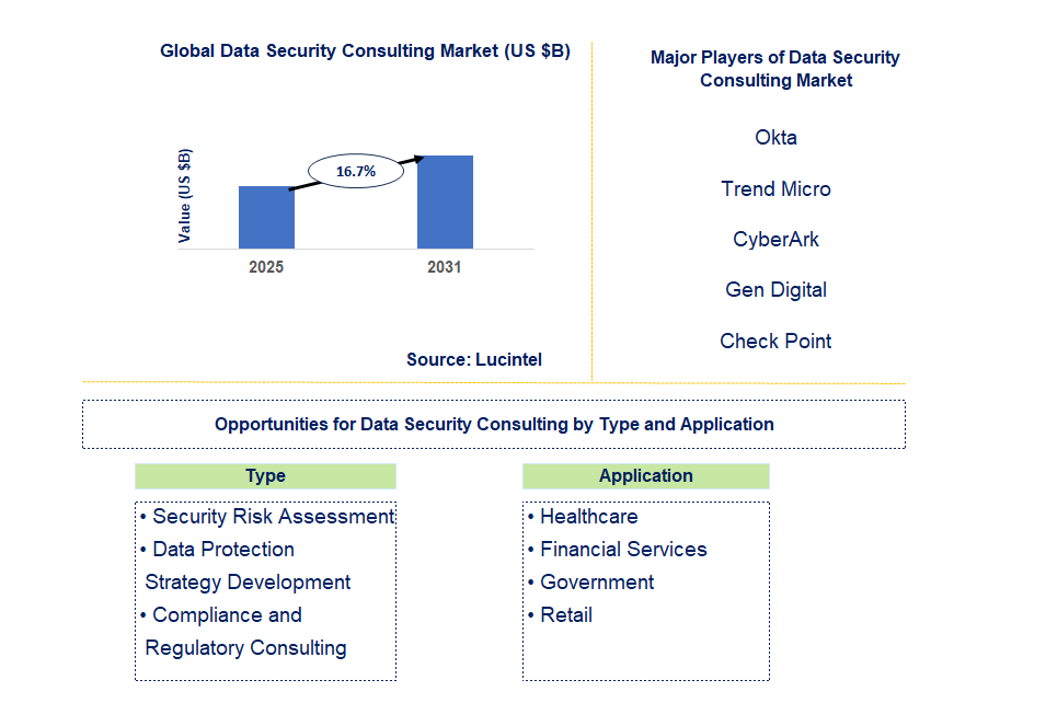 Data Security Consulting Market Trends and Forecast