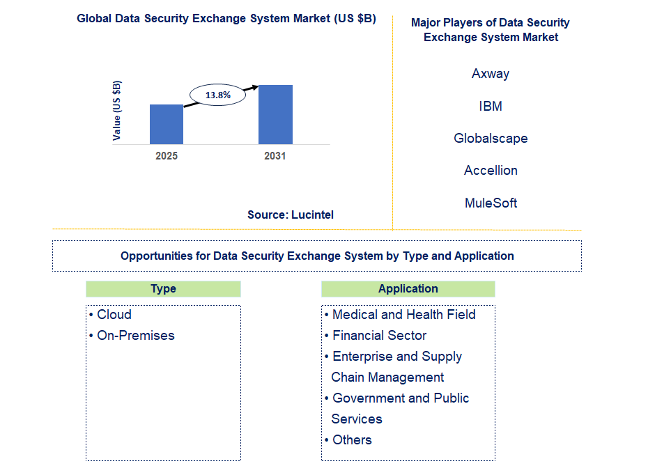 Data Security Exchange System Market Trends and Forecast