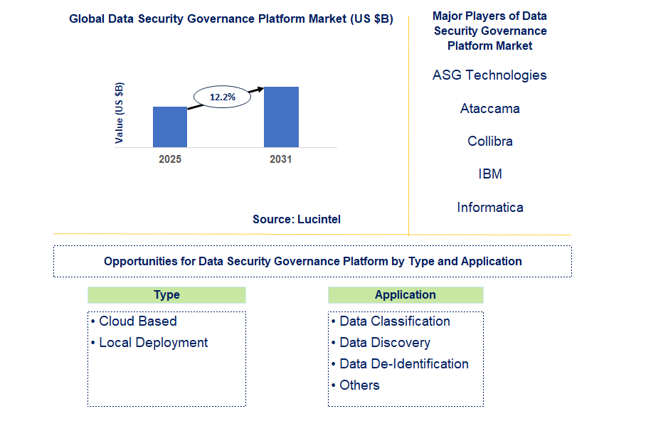 Data Security Governance Platform Market Trends and Forecast