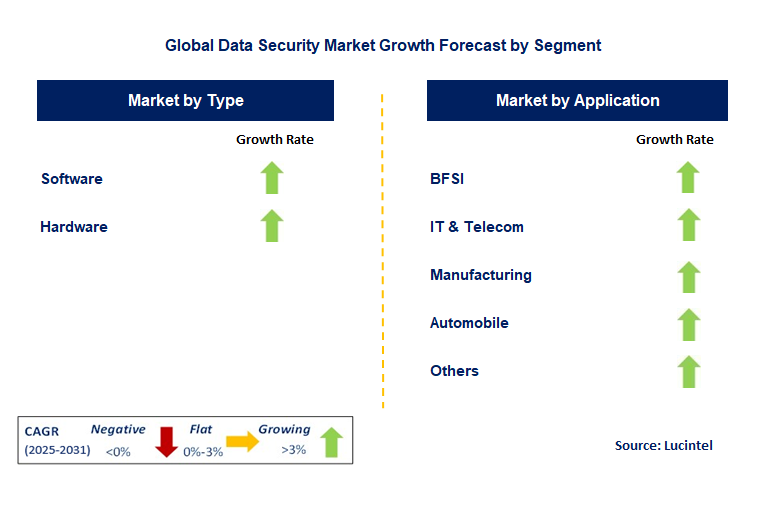Data Security Market by Segment