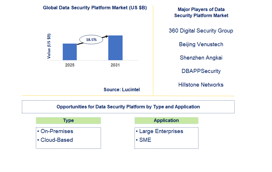 Data Security Platform Market Trends and Forecast