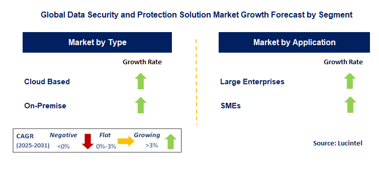 Data Security and Protection Solution Market by Segment