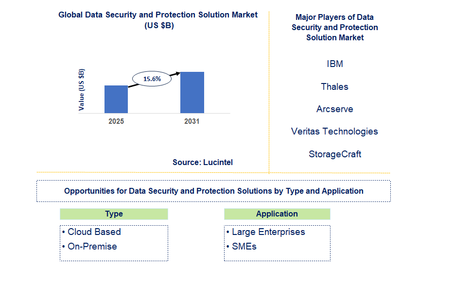 Data Security and Protection Solution Market Trends and Forecast
