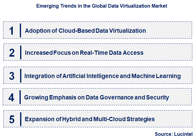 Emerging Trends in the Data Virtualization Market