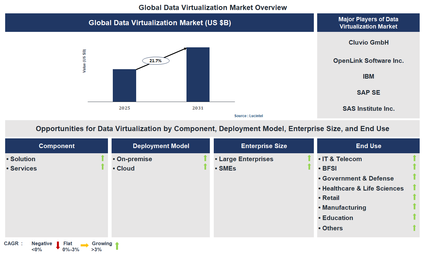 Data Virtualization Market Trends and Forecast
