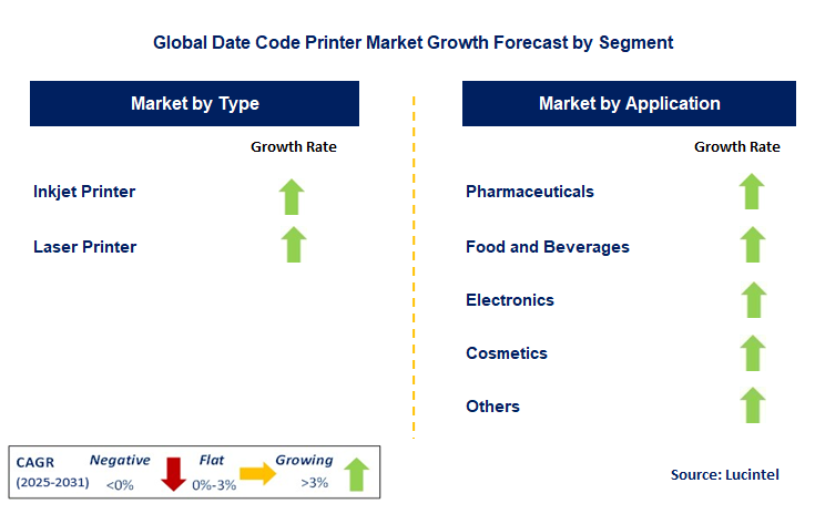 Date Code Printer Market by Segment