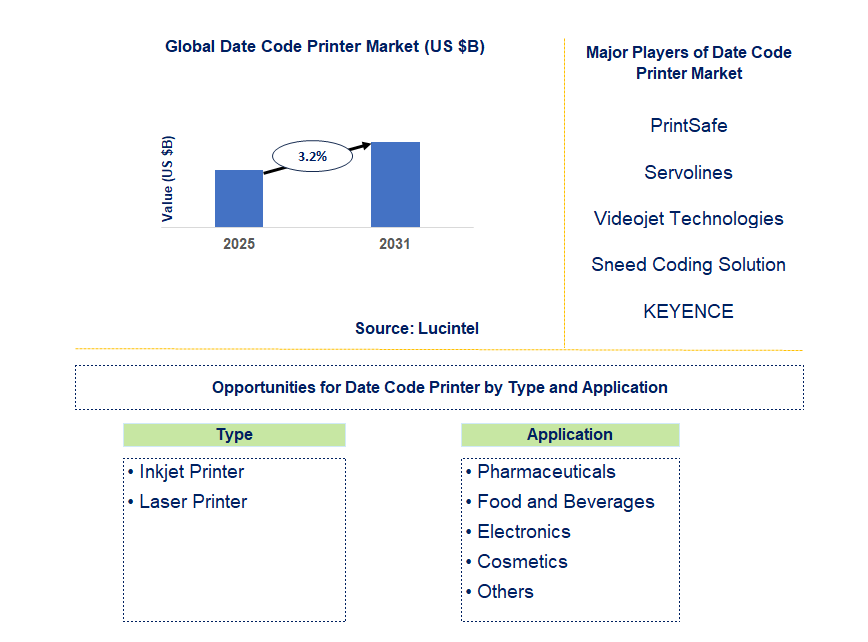 Date Code Printer Market Trends and Forecast