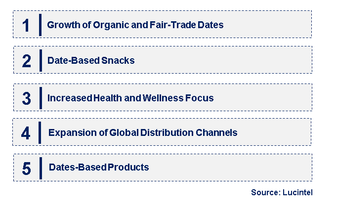 Emerging Trends in the Date Fruit Market