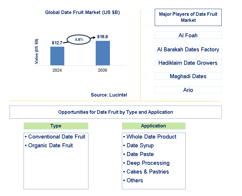 Date Fruit Trends and Forecast