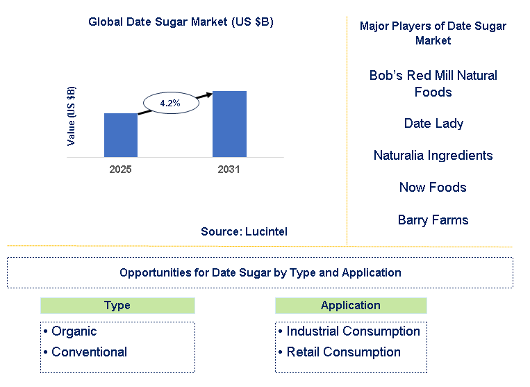 Date Sugar Market Trends and Forecast