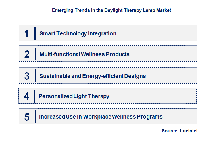 Emerging Trends in the Daylight Therapy Lamp Market