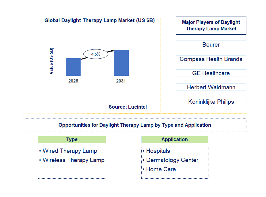 Daylight Therapy Lamp Market Trends and Forecast