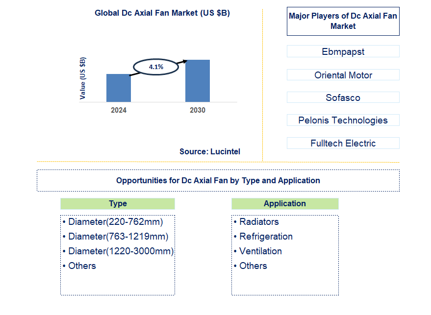 Dc Axial Fan Trends and Forecast