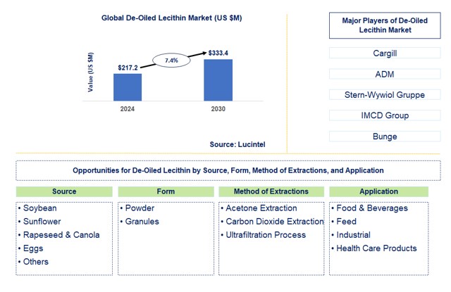 De-Oiled Lecithin Trends and Forecast