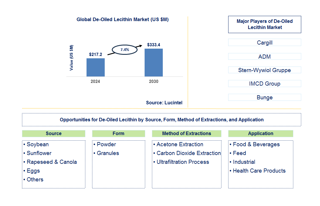 De-Oiled Lecithin Trends and Forecast