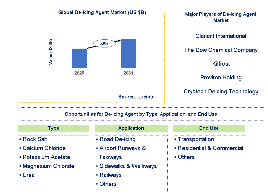 De-icing Agent Market Trends and Forecast