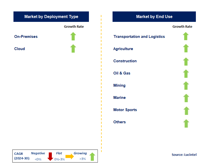 Dealer Management System by Segment