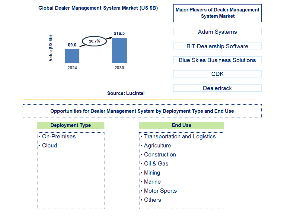 Dealer Management System Trends and Forecast