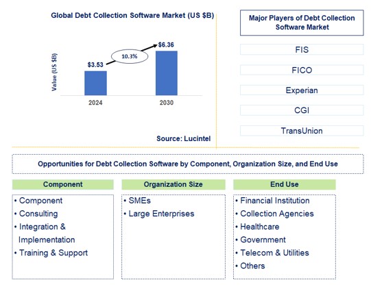 Debt Collection Software Trends and Forecast
