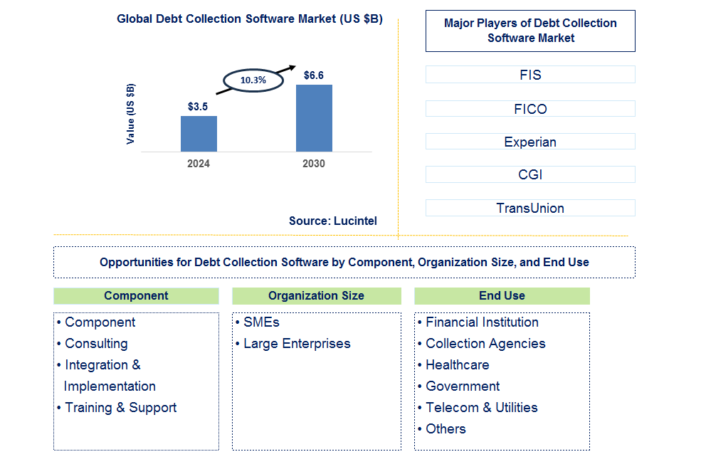 Debt Collection Software Trends and Forecast