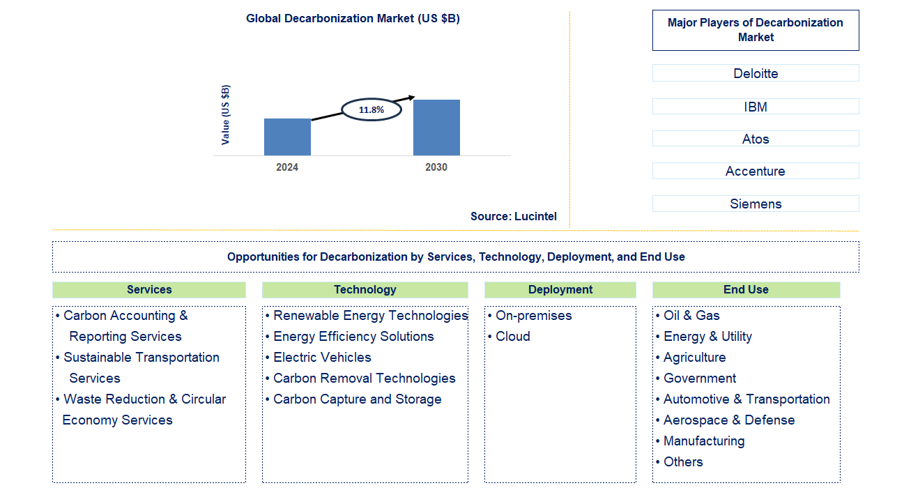 Decarbonization Trends and Forecast