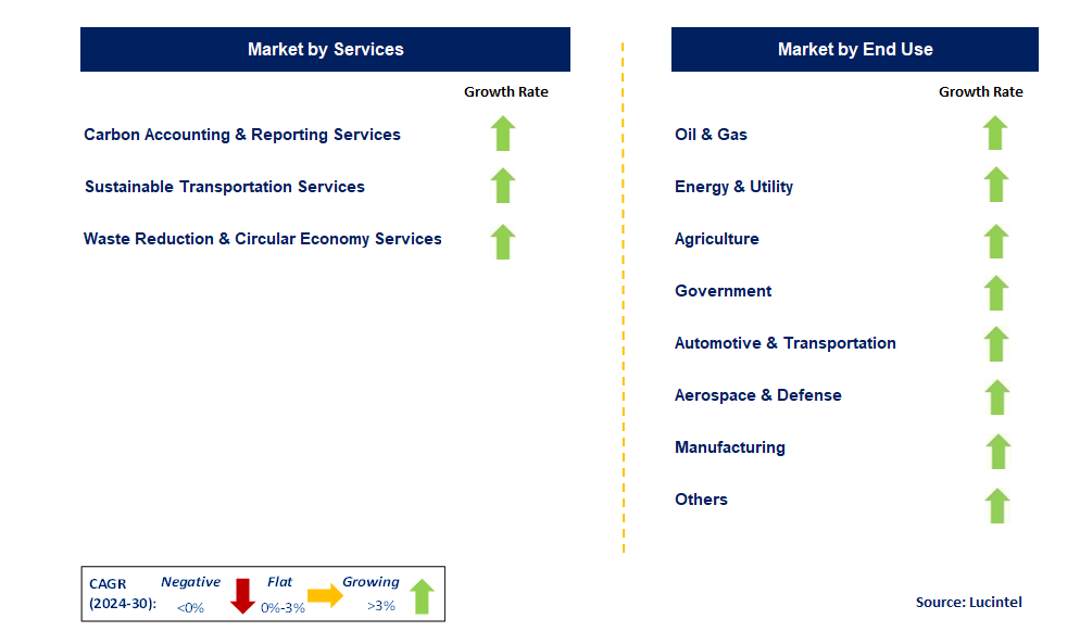 Decarbonization by Segment