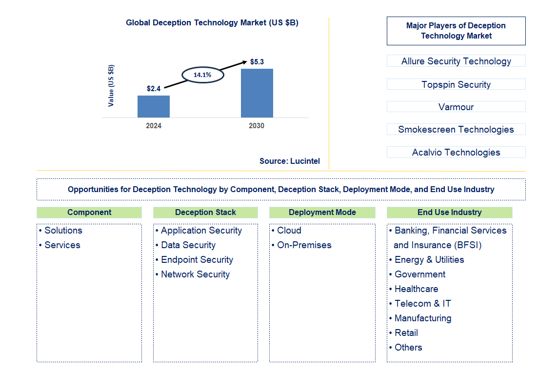 Deception Technology Trends and Forecast