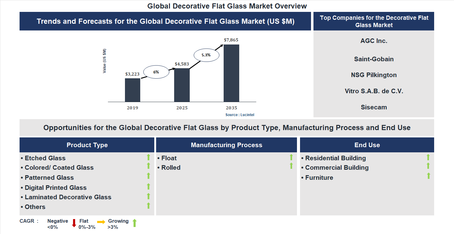 Decorative Flat Glass Market Trends and Forecast