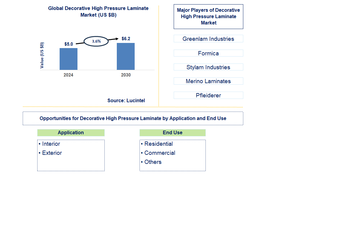 Decorative High Pressure Laminate Trends and Forecast