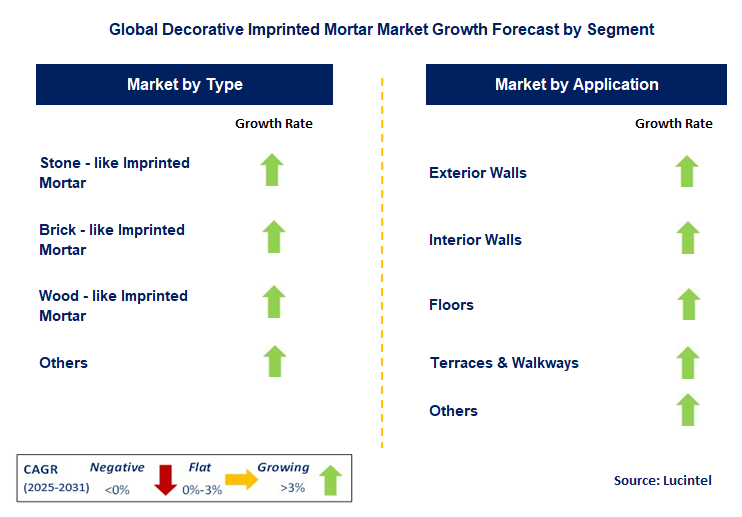 Decorative Imprinted Mortar Market by Segment