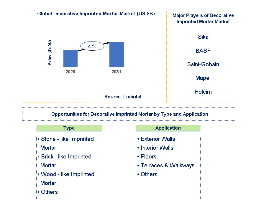 Decorative Imprinted Mortar Market Trends and Forecast