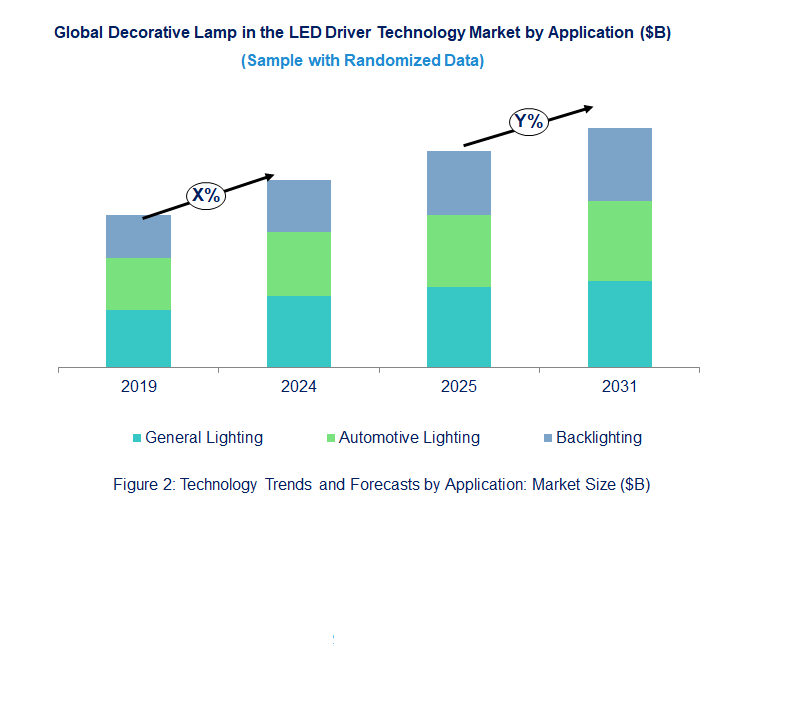 Decorative Lamp in the LED Driver Market by Application [Value from 2019 to 2031]: