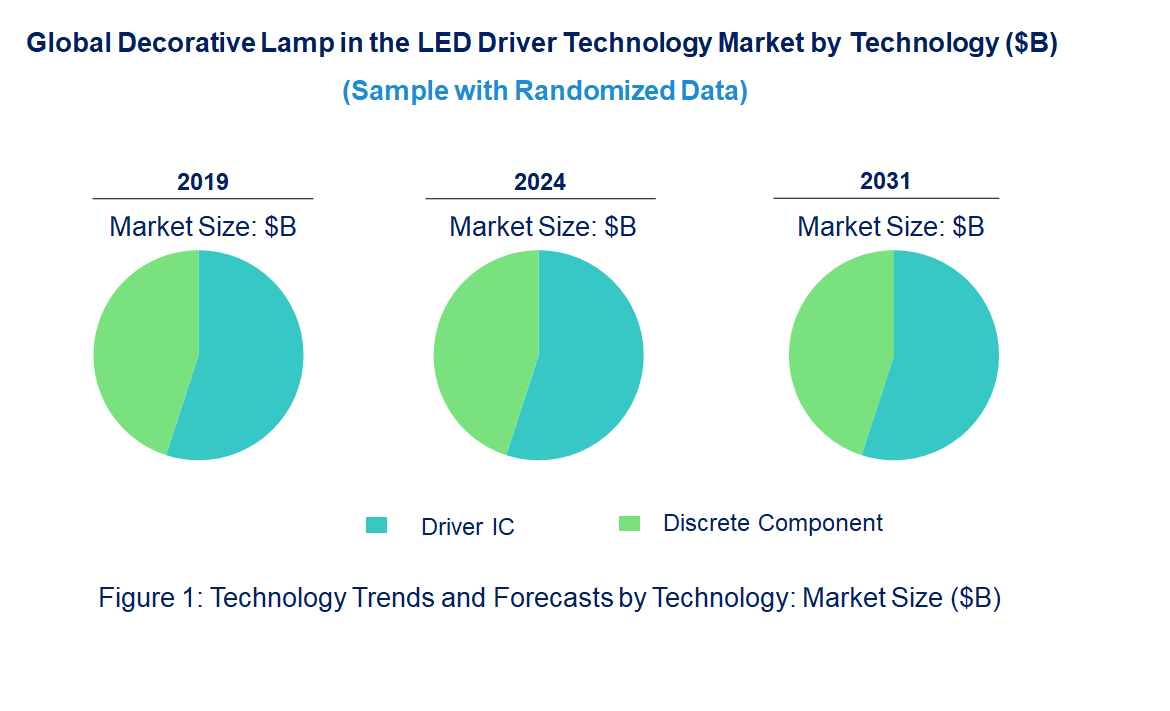 Decorative Lamp in the LED Driver Market by Technology