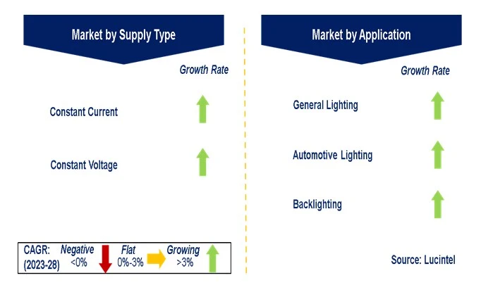 Decorative Lamps in the LED Driver Market by Segments