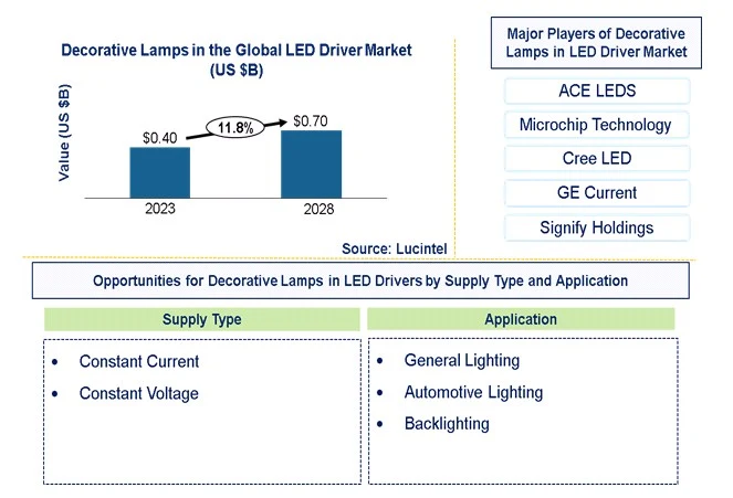 Decorative Lamps in the LED Driver Market by Supply Type, Application, and Region
