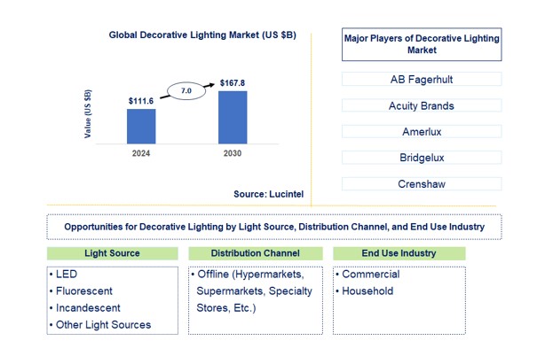 Decorative Lighting Market by Light Source, Distribution Channel, and End Use Industry