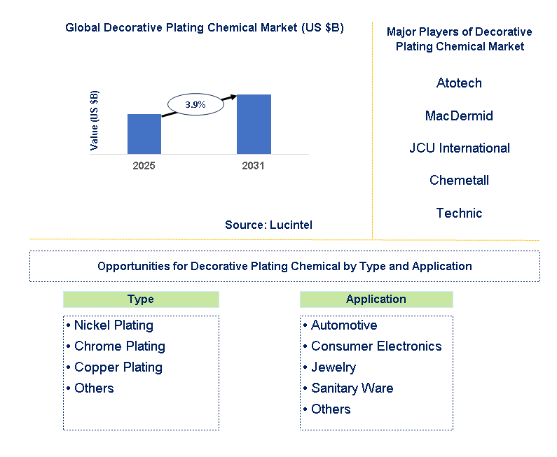 Decorative Plating Chemical Market Trends and Forecast