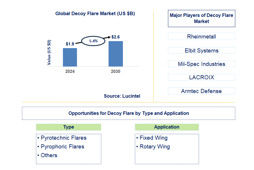 Decoy Flare Trends and Forecast