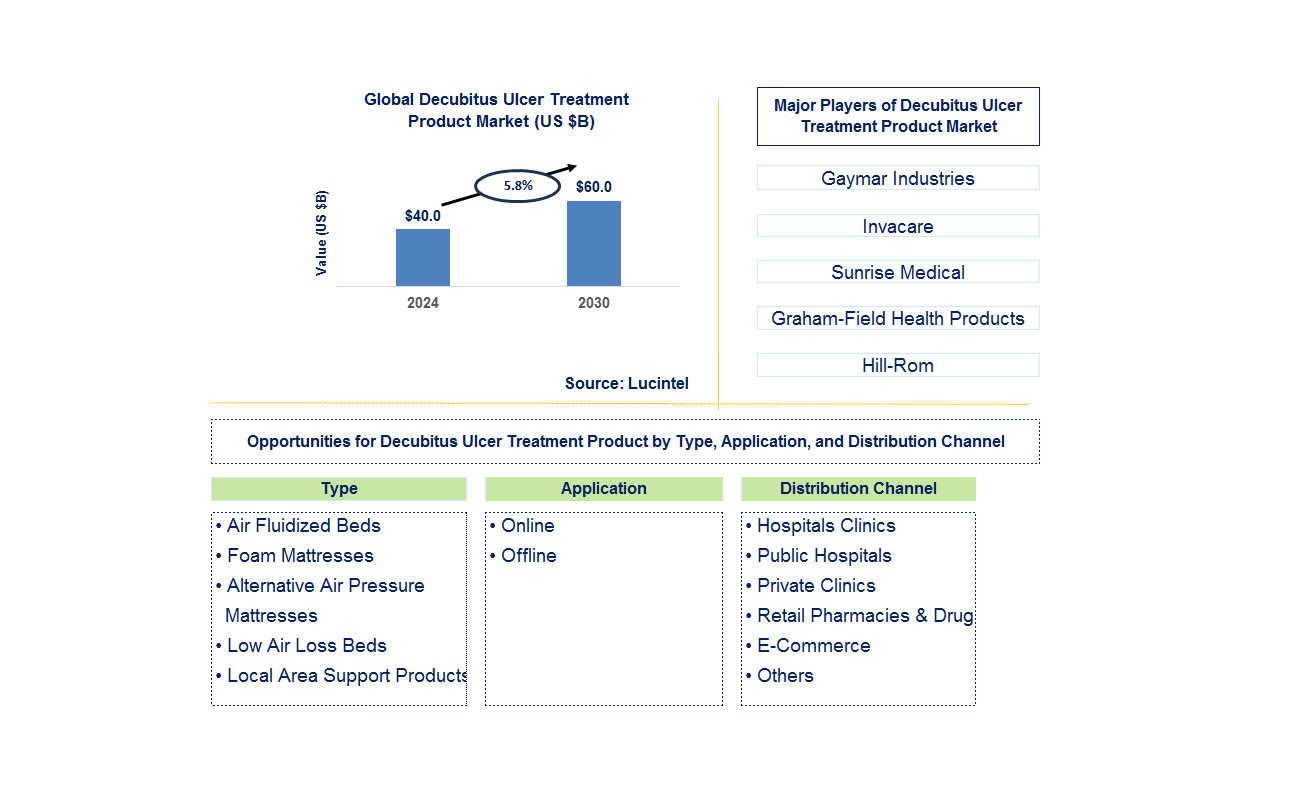 Decubitus Ulcer Treatment Product Trends and Forecast