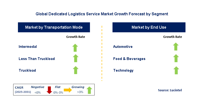 Dedicated Logistics Service Market by Segment