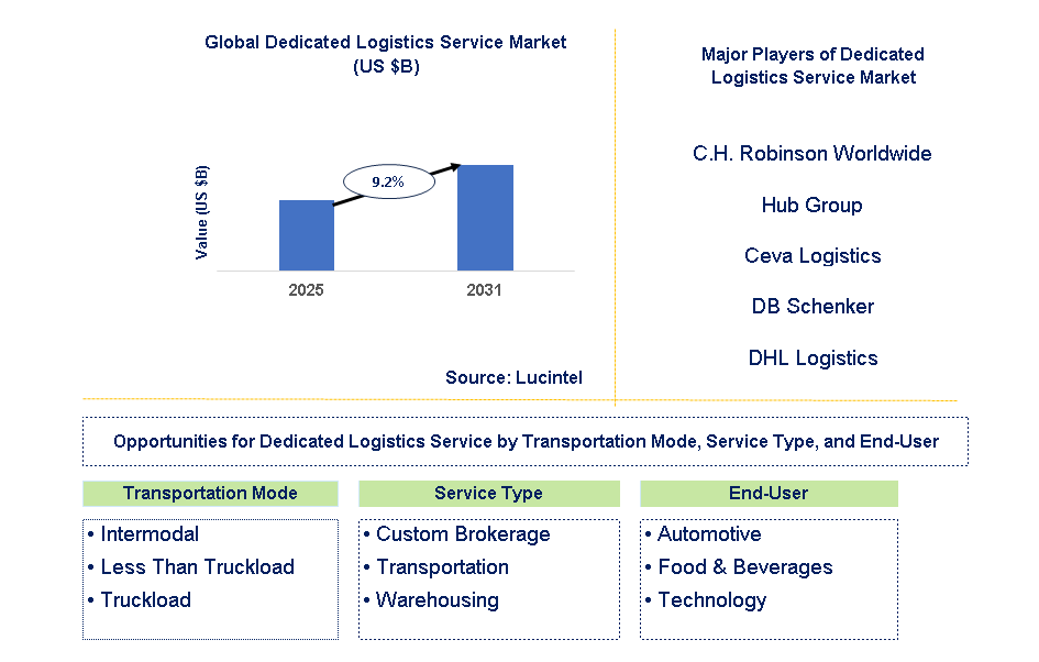 Dedicated Logistics Service Market Trends and Forecast