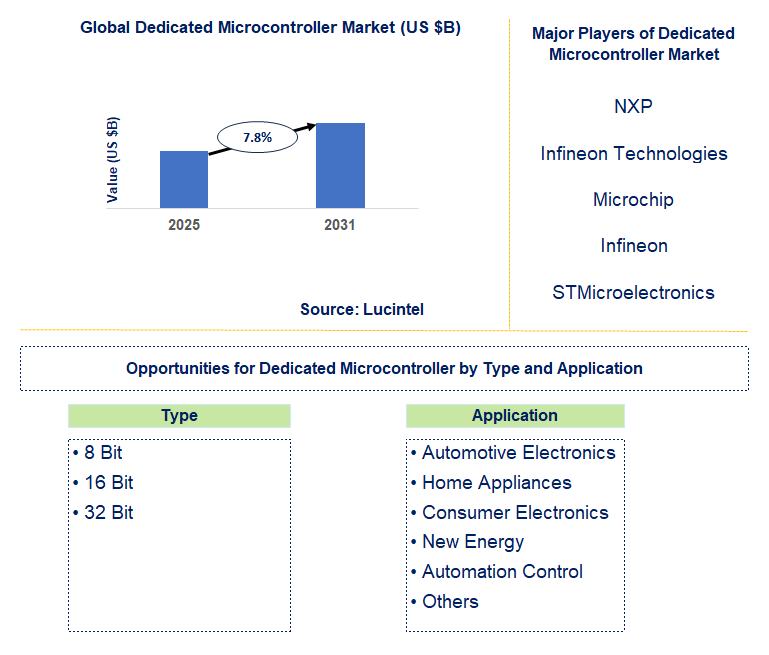 Dedicated Microcontroller Market Trends and Forecast