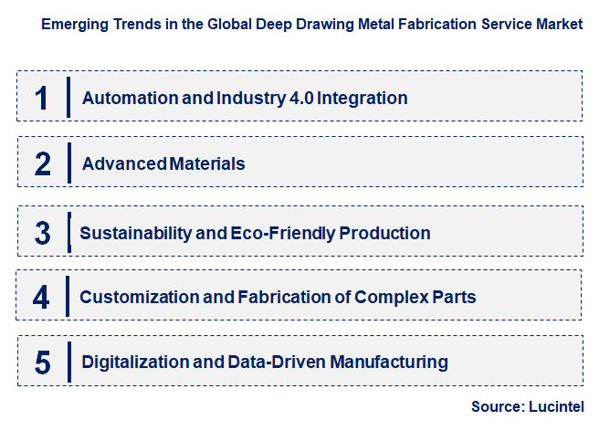 Emerging Trends in the Deep Drawing Metal Fabrication Service Market