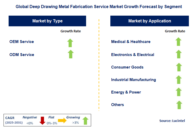 Deep Draw Metal Stamping & Formed Part Market by Segment
