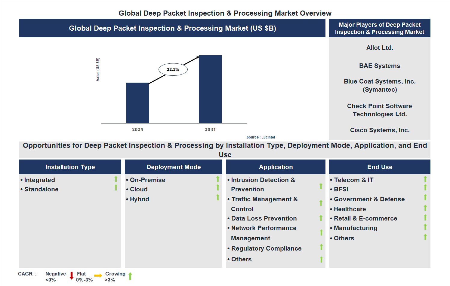 Deep Packet Inspection & Processing Market Trends and Forecast