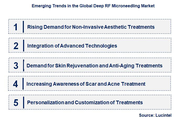 Emerging Trends in the Deep RF Microneedling Market