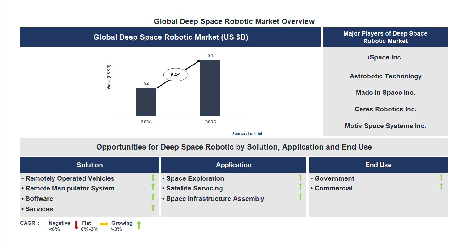 Deep Space Robotic Market Trends and Forecast