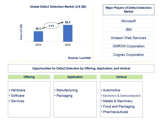 Defect Detection Market by Offering, Vertical, and Application